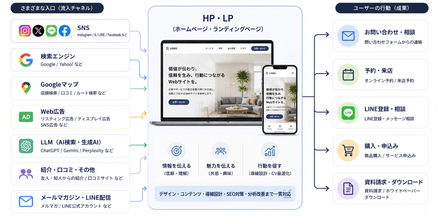 ホームページの役割：流入チャネルからHP・LPを経由して成果へ